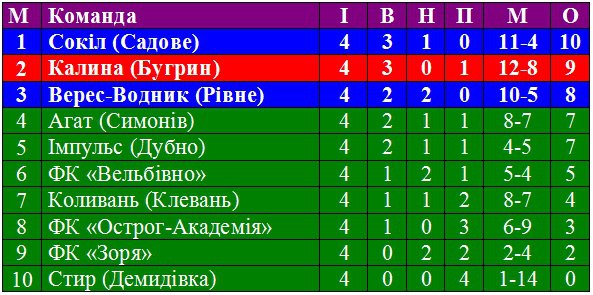 Нічия дубенського ФК 