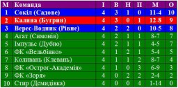 Нічия дубенського ФК "Імпульс" за крок до перемоги