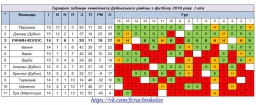 Результати минулотижневих ігор Чемпіонату Дубенського району