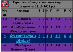 "Імпульс" із Володимиреччини повернувся із поразкою