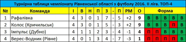 Чергова поразка футбольних клубів групи 