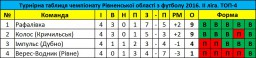 Чергова поразка футбольних клубів групи "Південь"