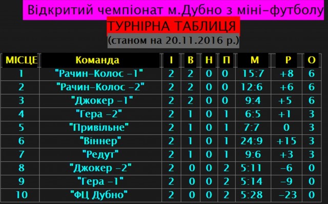 Результати перших ігор з міні-футболу