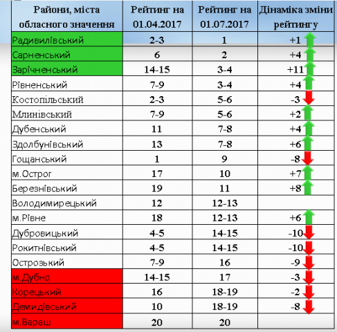 Дубно пасе задніх у рейтингу міст та районів Рівненщини