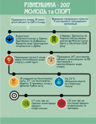 Досягнення молоді та спорту в минулому році