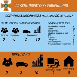 За минулий тиждень у Рівненській області ліквідували 20 пожеж