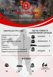 Минулого тижня рятувальники у Рівненській області ліквідували 23 пожежі